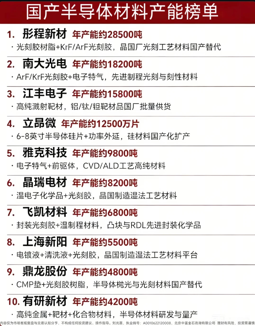 国产半导体材料产能榜单